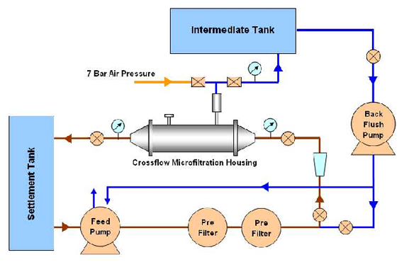 Crossflow Filtration System